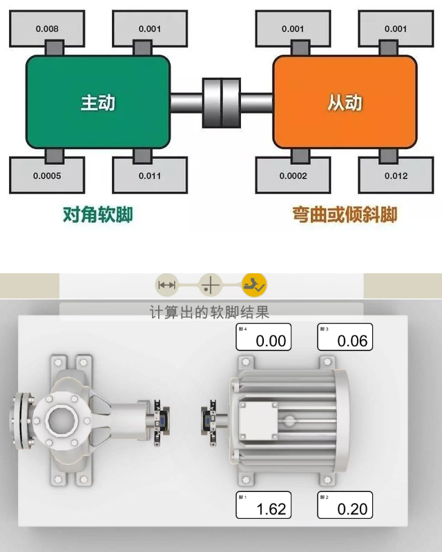 解決旋轉機器軟腳難題？